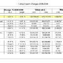 turkey_export_changes10