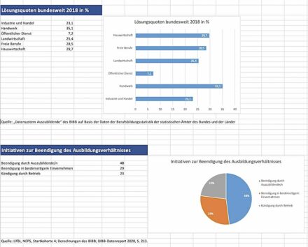 Die Tabellen zeigen für das Jahr 2018 die Zahlen der vorzeitig aufgelösten Ausbildungsverträge (oben) und von wem die Trennung ausging.