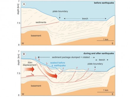 The Japan Trench before and after the Tohoku Earthquake. Copyright: M. Kölling, MARUM, Universität Bremen, after: Strasser et al. in Geology, August 2013