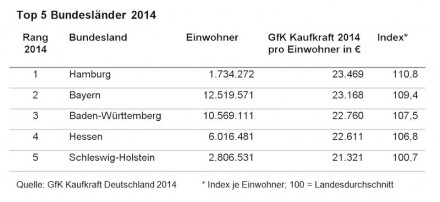 Kaufkraft nach Bundesländern.