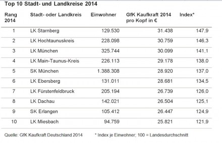 Die Top 10 der Stadt- und Landkreise.