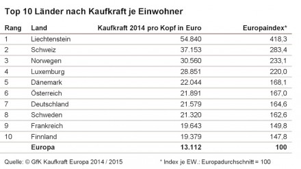 Top-10-Länder nach Kaufkraft.
