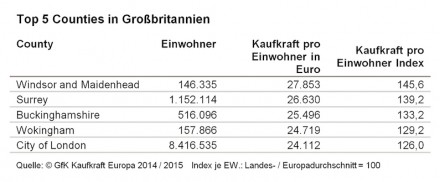Top-5-Counties in Großbritannien.