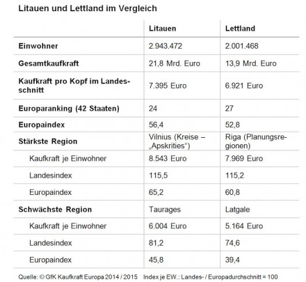 Litauen und Lettland im Vergleich.