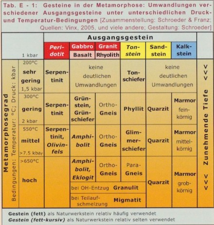 In relativ geringer Tiefe wird aus Tonstein zunächst Tonschiefer, dann Phyllit, dann Glimmerschiefer und schließlich Paragneis, wie das Schaubild zeigt.