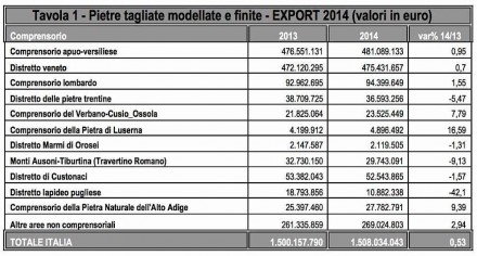 Raccolta Elaborazione dati a cura dell’Ufficio Studi di IMM Carrara