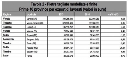 Raccolta Elaborazione dati a cura dell’Ufficio Studi di IMM Carrara