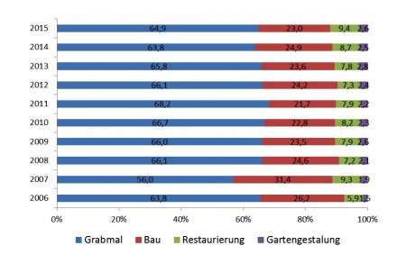 Die Umsatzverteilung bei den befragten Steinmetzbetrieben laut Konjunkturumfrage Herbst 2015.