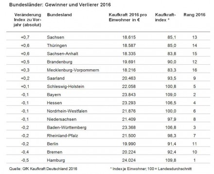 Die ostdeutschen Bundesländer holen langsam, aber stetig in Bezug auf ihr Kaufkraftniveau auf, liegen aber noch immer deutlich zurück.
