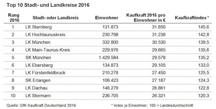Die Rangfolge der Top 10 der Stadt- und Landkreise ist gleich zum Vorjahr.