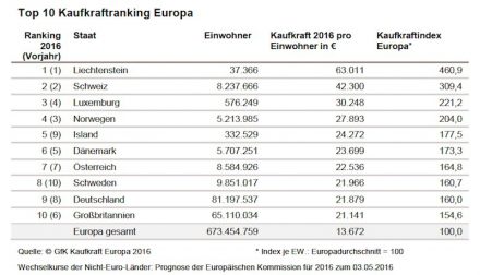 Kaufkraftranking Europa 2016.
