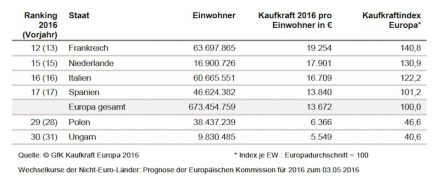Kaufkraft ausgewählter Länder 2016.