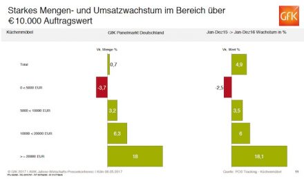 Quelle: GfK