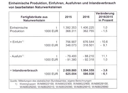 Quelle: Deutscher Naturwerkstein-Verband