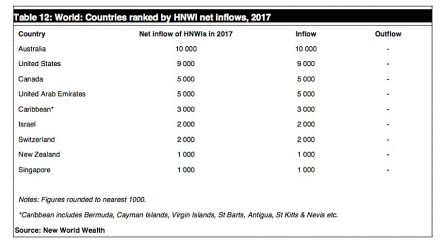 Countries with the highest net increase in super-wealthy according to the New World Report.