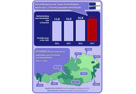 Quelle: Branchenradar