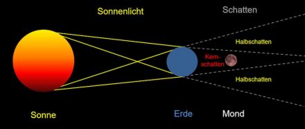 Die Totale Mondfinsternis. Quelle: Deutsches Museum, München