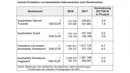 Natursteinverbrauch in Deutschland