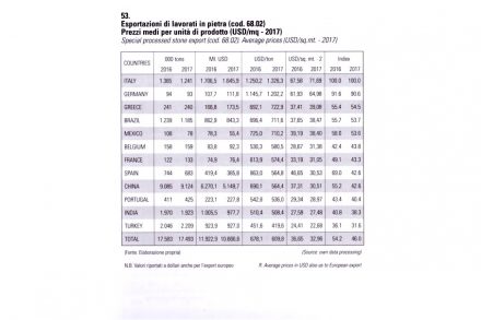 Quelle: „XXIX Rapporto marmo e pietre nel mundo 2018 / XXIX Report Marble and Stones in the World 2018“.