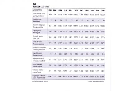 Quelle: „XXIX Rapporto marmo e pietre nel mundo 2018 / XXIX Report Marble and Stones in the World 2018“.