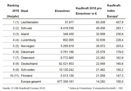 Quelle: GfK
