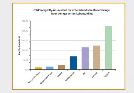 DNV: „Nachhaltigkeitsstudie - Ökobilanz von Bodenbelägen“.