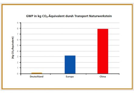 DNV: „Nachhaltigkeitsstudie - Ökobilanz von Bodenbelägen“.