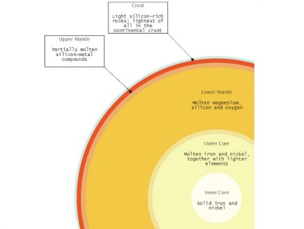 The structure of our planet: crust, mantle, core. Graphic: Thparkth / <a href="https://commons.wikimedia.org/"target="_blank">Wikimedia Commons</a>