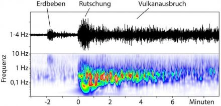 Seismische Aufnahmen zeigen ein kleines Erdbeben nur 2 Minuten vor der Rutschung. Die Rutschung dauerte 2 bis 3 Minuten, unmittelbar gefolgt vom Ausbruch des Anak Krakatau. Quelle: GFZZ