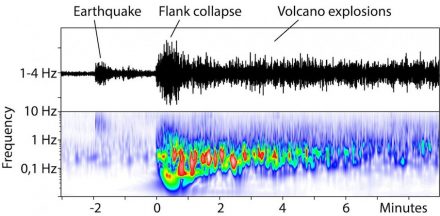 Seismic images show a small earthquake only 2 minutes before the landslide. The landslide lasted only 2 to 3 minutes, immediately followed by the eruption of Anak Krakatau. Source: GFZ