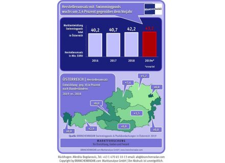Marktentwicklung Swimmingpools in Österreich, Herstellerumsatz in Millionen €.