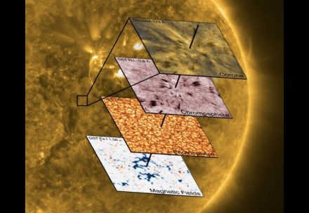 Spikulen treten vor allem dort auf, wo sich zum Netzwerk aus starken Magnetfeldern positiver Polarität ein schwächeres Feld negativer Polarität gesellt (unterste Schicht). Aufnahmen mit Hilfe des Solar Dynamics Observatory (oberstes Bild) zeigen, dass die Spikulen heißes Plasma und somit Energie in die Korona leiten. Quelle: Samanta et al., BBSO/GST and NASA/SDO
