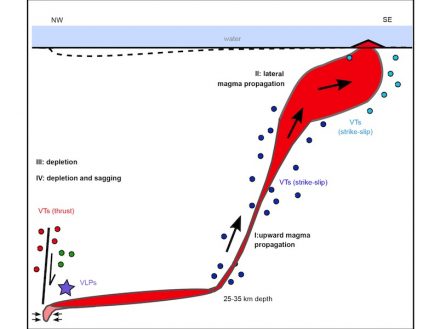 Schaubild des tiefen Magmareservoirs und des Magmaaufstiegs zur Bildung des neuen Unterwasservulkans vor den Komoren. Grafik: Cesca et al. 2020, Nature Geoscience
