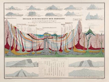 Idealer Durchschnitt der Erdrinde, Farblithographie in: Atlas zu Alex. v. Humboldt’s Kosmos, 1851. Halle, Franckesche Stiftungen.