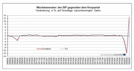 Quelle: Eurostat