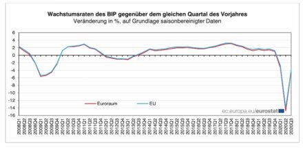 Quelle: Eurostat