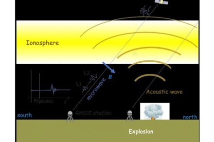 The ionospheric disturbance caused by an explosion can be detected by differential ionospheric delays of microwave signals of two carrier frequencies from global navigation satellite system (GNSS) satellites. Source: Bhaskar Kundu, et al. Scientific Reports. February 2, 2021