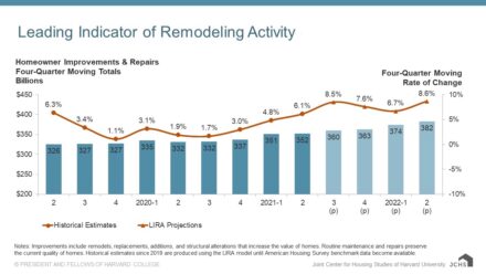 Source: Harvard Joint Center for Housing Studies