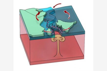 Graphic showing the mantle plume feeding the super volcano which forced the plates apart. The arrows indicate the different movements. Credit: Alisha Steinberger