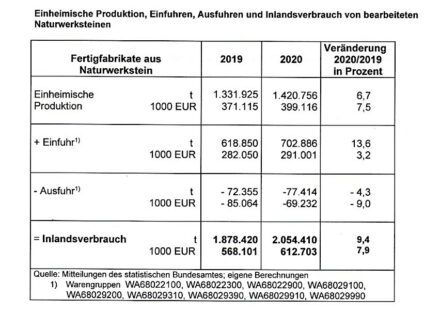 Quelle: Deutscher Naturwerkstein-Verband (DNV).