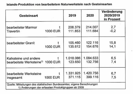 Quelle: Deutscher Naturwerkstein-Verband (DNV).