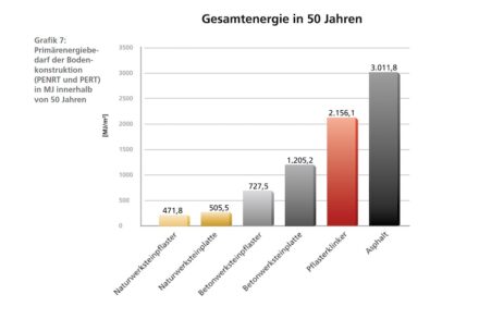 Die Tabelle zeigt das Verhältnis der Materialien. Asphalt schneidet hier deshalb deutlich schlechter ab, weil er im Zeitraum von 50 Jahren mehrmals erneuert werden muss.