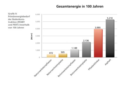 Diese Grafik zeigt den Gesamtenergieverbrauch über einen Zeitraum von 100 Jahren – hier schlägt sich die extreme Haltbarkeit des Natursteins wieder nieder.