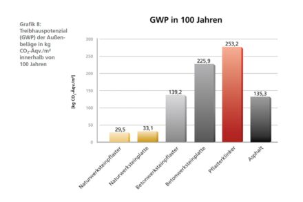 Diese Grafik kehrt wieder zum GWP zurück, allerdings verläuft die Betrachtung hier über 100 Jahre.