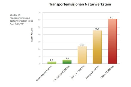 Zu berücksichtigen ist in einer Ökobilanz auch der Transport der Materialien an den Ort ihrer Verwendung.