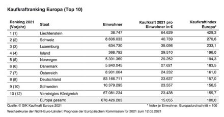 Quelle: „GfK Kaufkraft Europa 2021“.