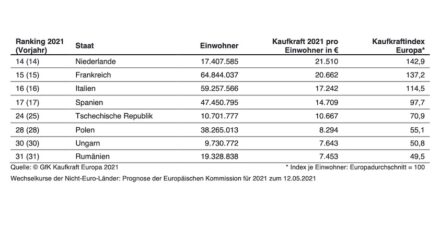 Quelle: „GfK Kaufkraft Europa 2021“.
