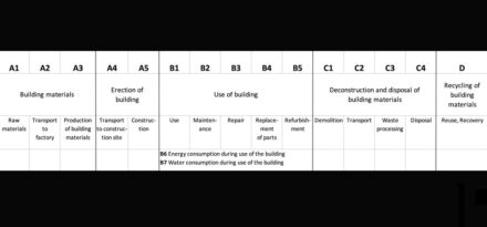 The life cycle assessment of a building is divided into four phases.