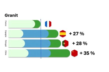 Die wirklichen Kosten von einheimischen gegenüber importierten Graniten in Frankreich.