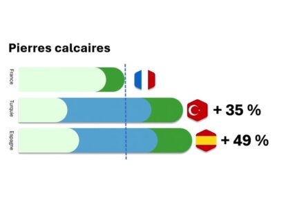 Die wirklichen Kosten von einheimischem gegenüber importiertem Kalkstein in Frankreich.